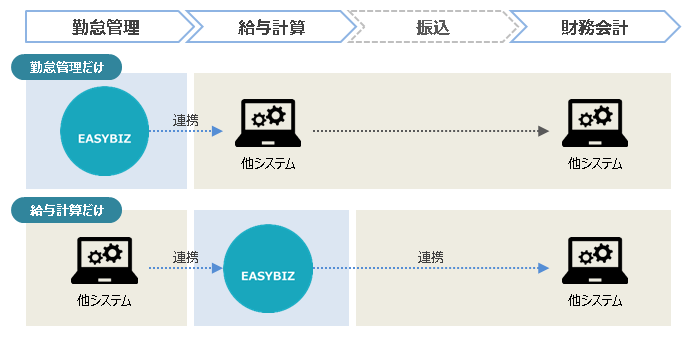 他システム共存フロー